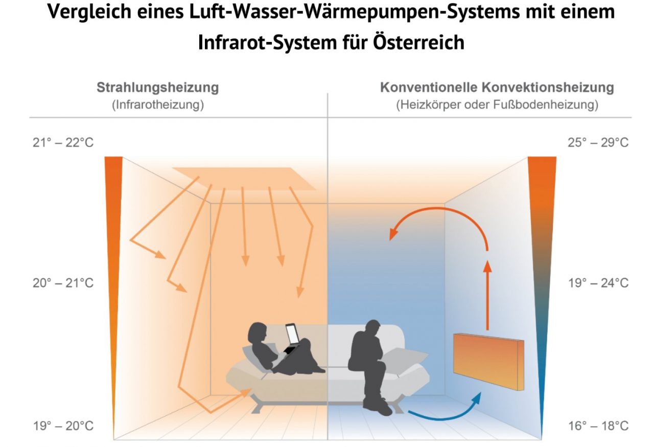 Infrarotheizung Deckenmontage - ecowave Infrarotheizungen